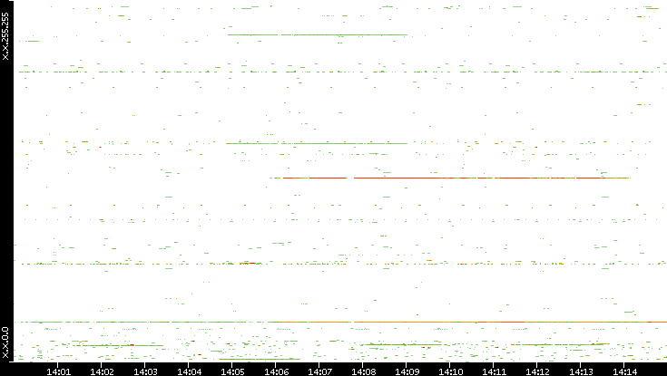 Dest. IP vs. Time