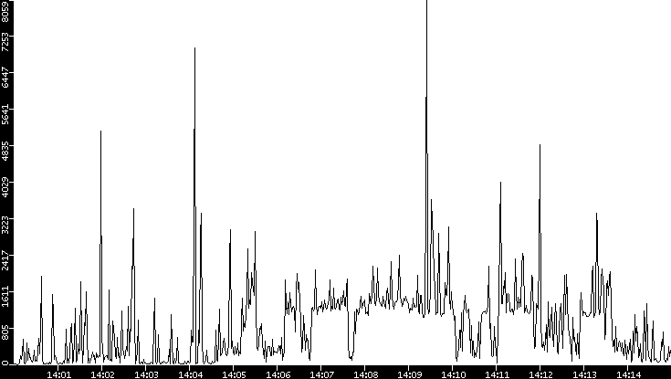 Throughput vs. Time
