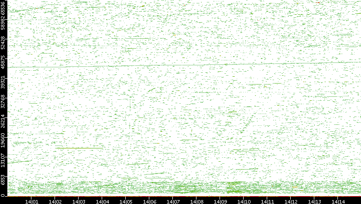 Dest. Port vs. Time