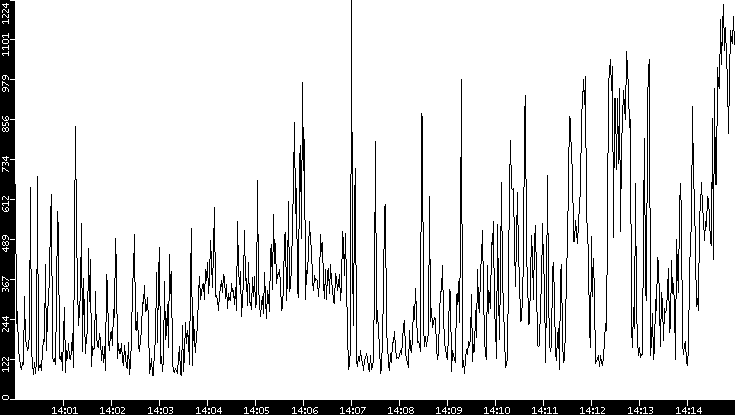 Average Packet Size vs. Time