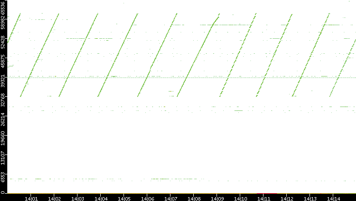 Dest. Port vs. Time