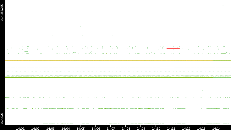 Src. IP vs. Time