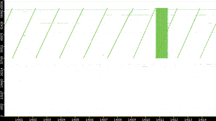 Src. Port vs. Time