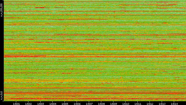 Src. IP vs. Time
