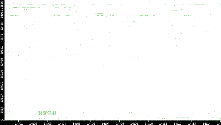 Src. Port vs. Time