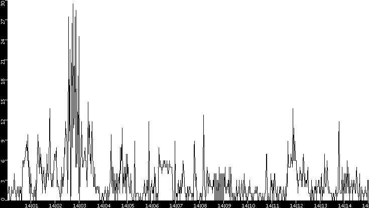 Throughput vs. Time