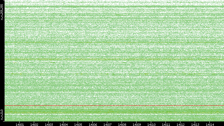 Dest. IP vs. Time
