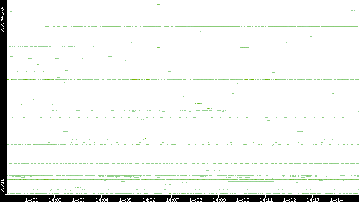 Dest. IP vs. Time