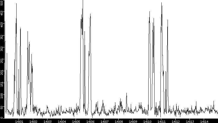 Throughput vs. Time
