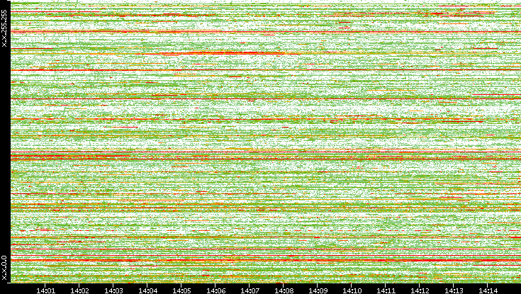Dest. IP vs. Time