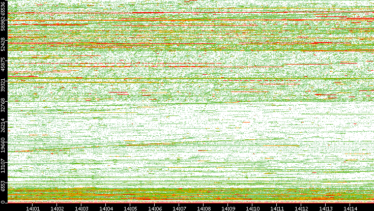 Dest. Port vs. Time