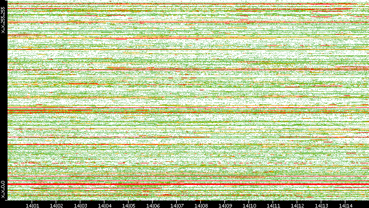 Src. IP vs. Time