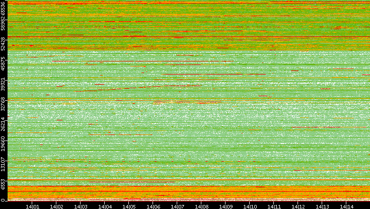 Dest. Port vs. Time