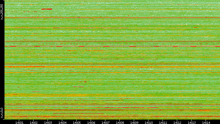 Src. IP vs. Time