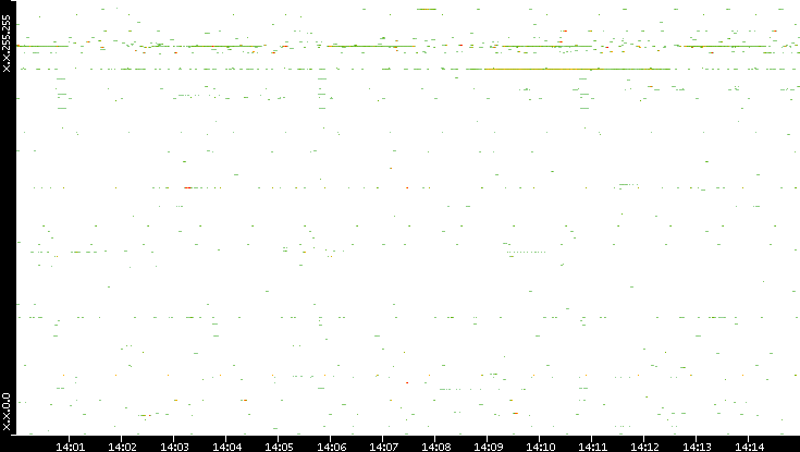 Dest. IP vs. Time