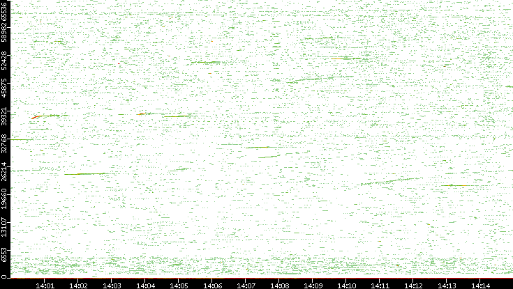 Src. Port vs. Time