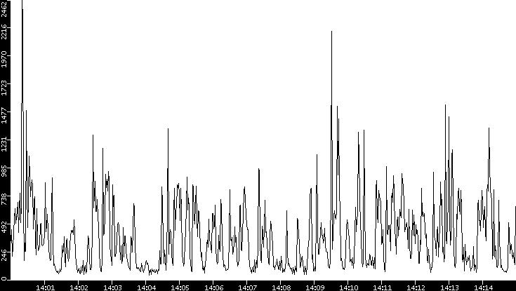 Throughput vs. Time