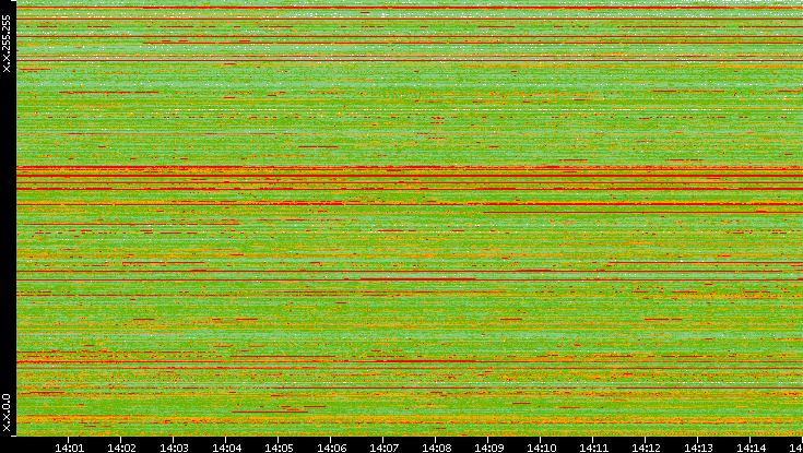 Src. IP vs. Time