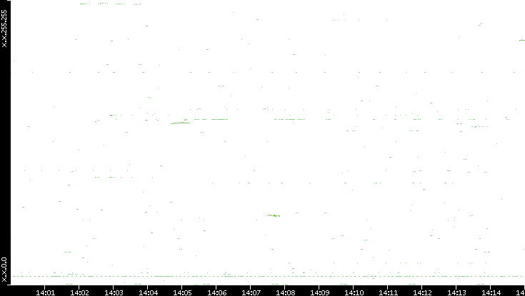 Dest. IP vs. Time