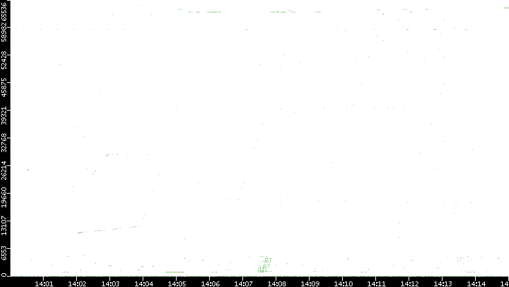 Src. Port vs. Time