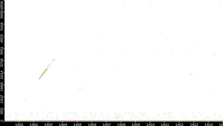 Dest. Port vs. Time