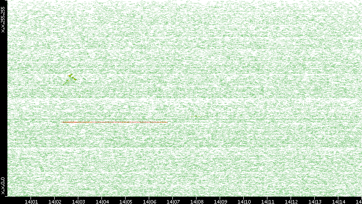 Src. IP vs. Time