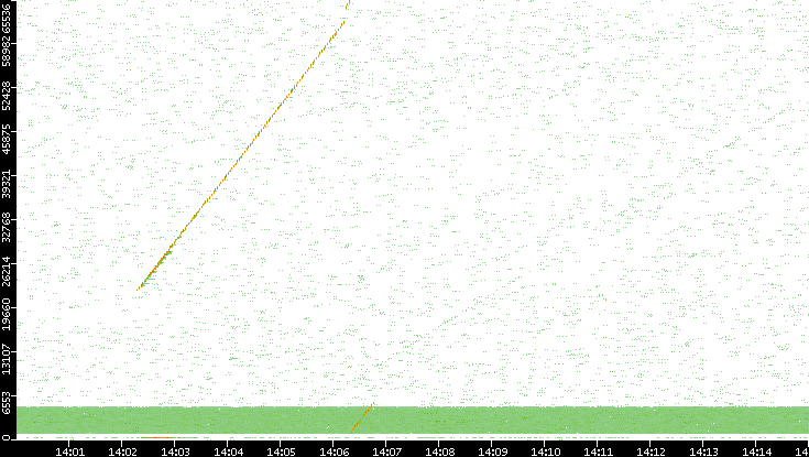 Src. Port vs. Time