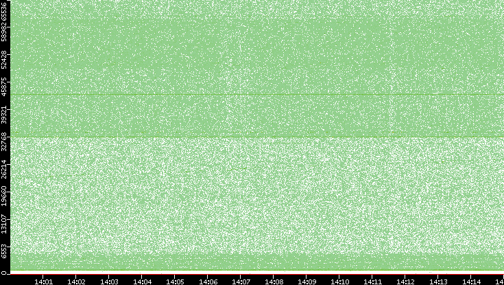 Dest. Port vs. Time