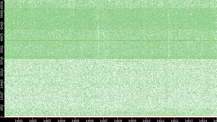 Src. Port vs. Time
