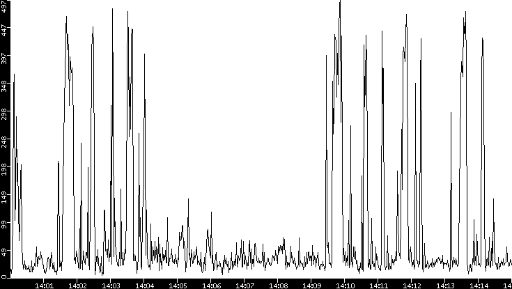 Throughput vs. Time