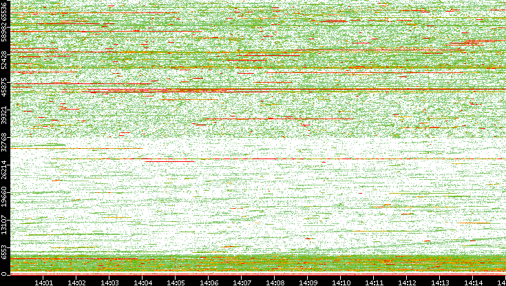 Dest. Port vs. Time
