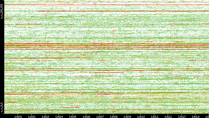 Src. IP vs. Time