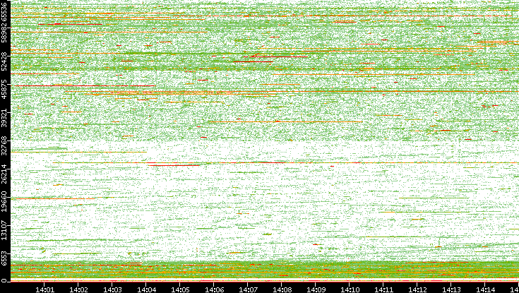 Src. Port vs. Time