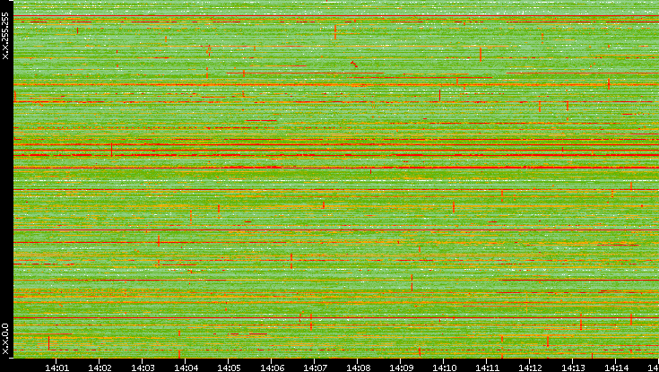 Dest. IP vs. Time