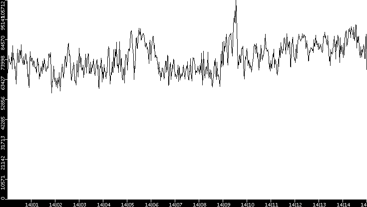 Throughput vs. Time