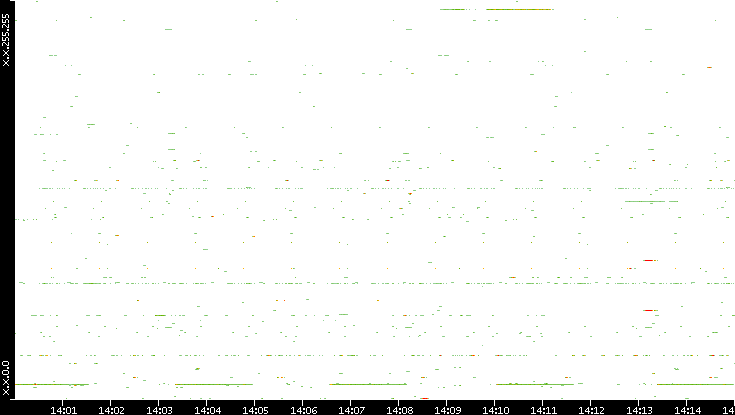 Src. IP vs. Time