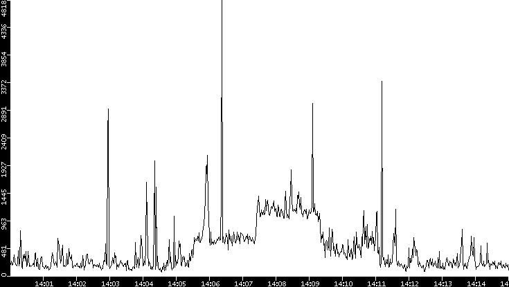 Throughput vs. Time