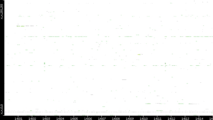 Dest. IP vs. Time