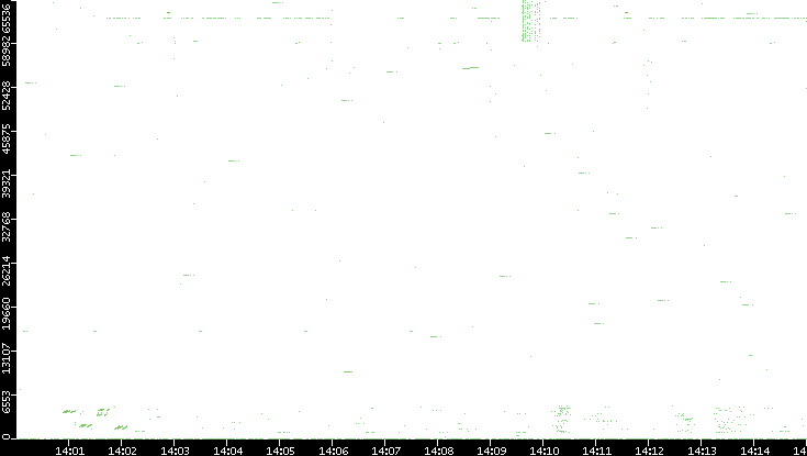 Src. Port vs. Time