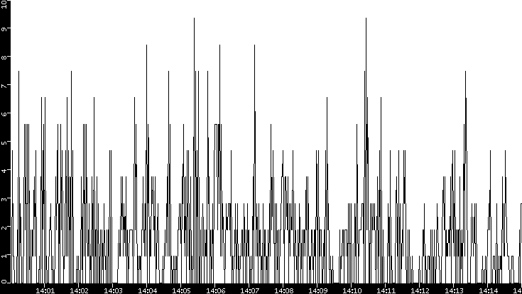 Throughput vs. Time