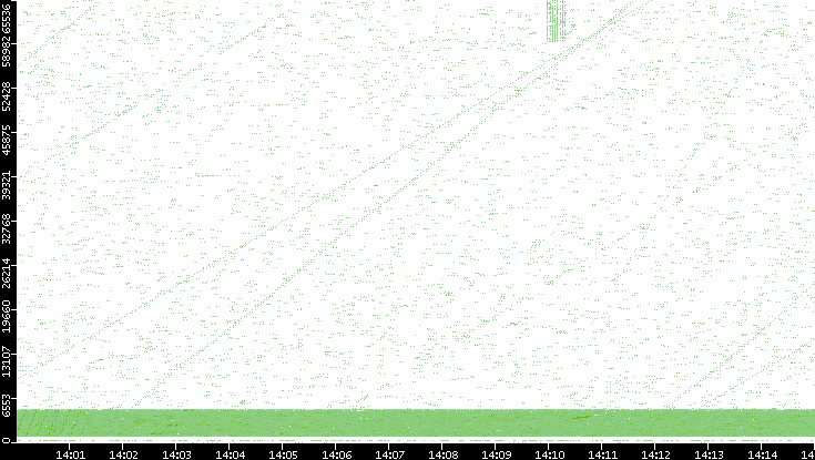 Src. Port vs. Time