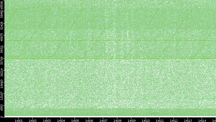 Dest. Port vs. Time