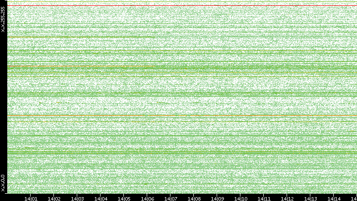 Src. IP vs. Time
