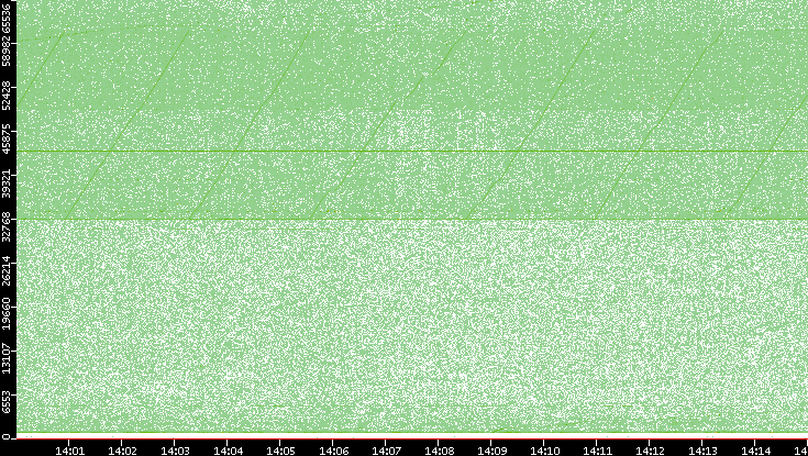 Src. Port vs. Time