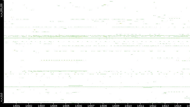 Dest. IP vs. Time