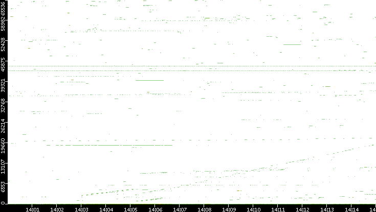 Dest. Port vs. Time