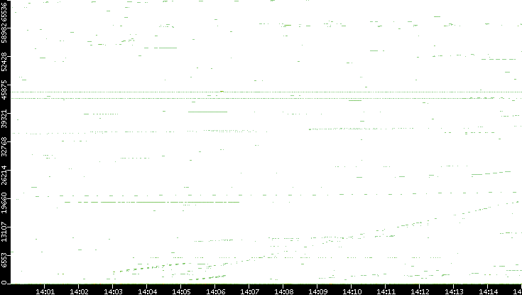 Src. Port vs. Time