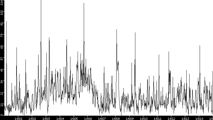 Throughput vs. Time