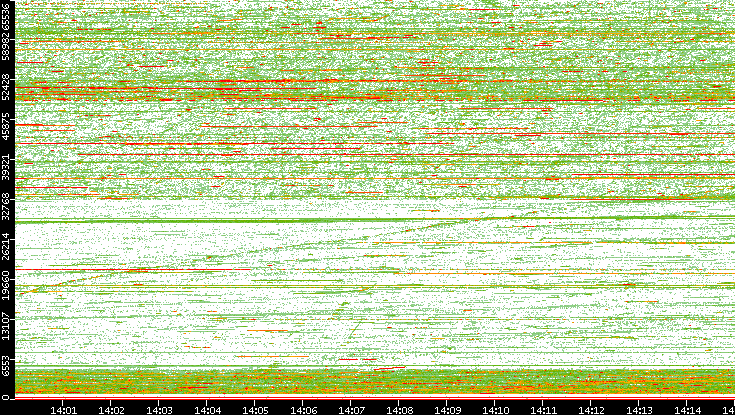 Dest. Port vs. Time