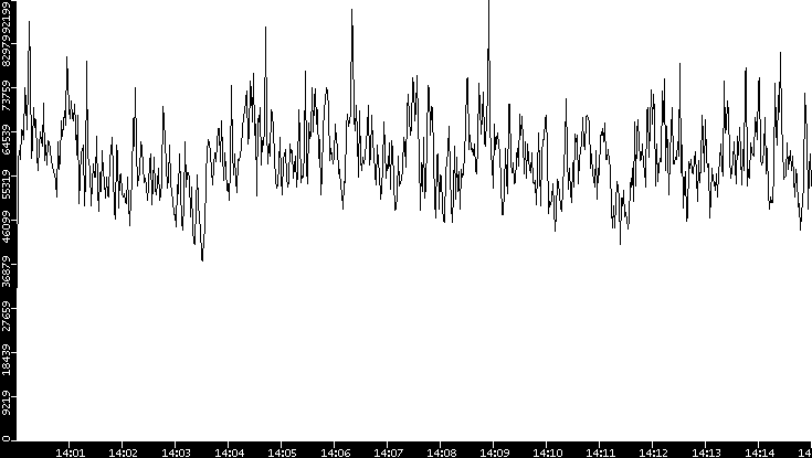 Throughput vs. Time
